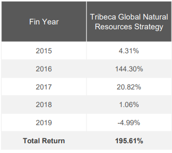 Tribeca global natural resources performance history