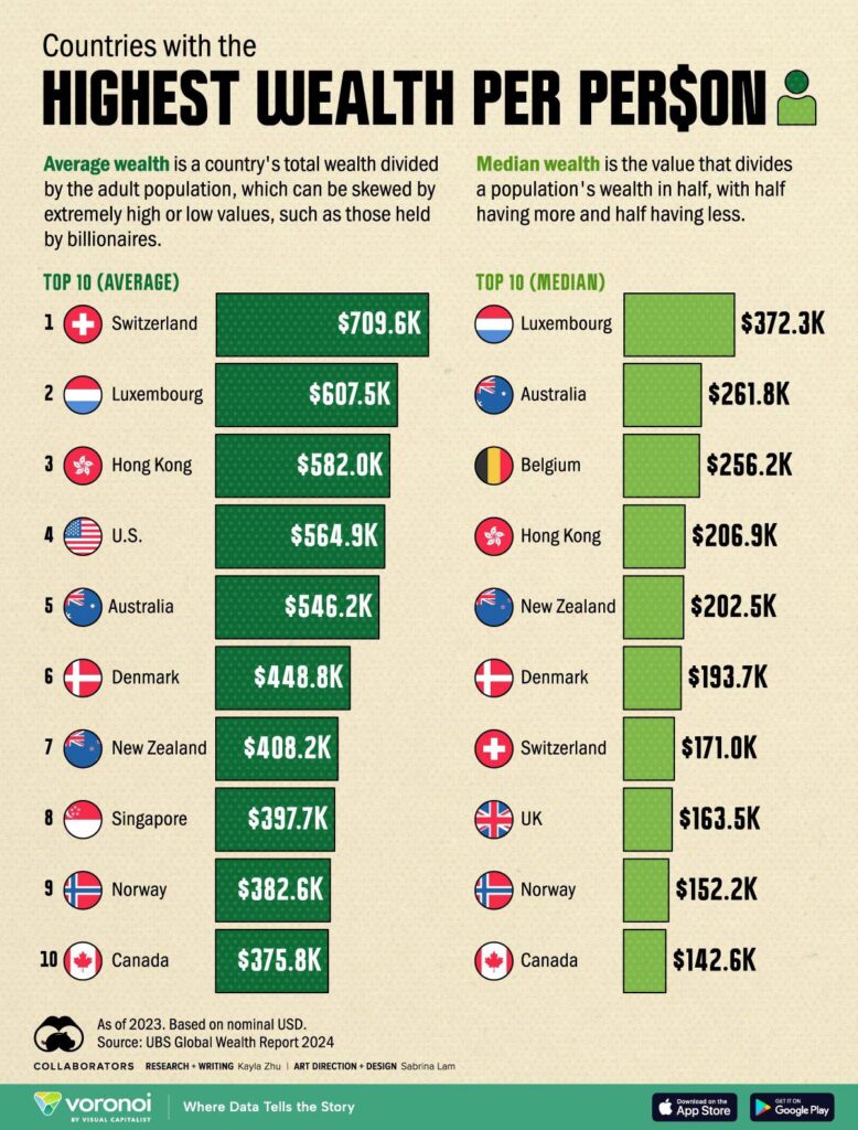 Countries with the highest wealth per person