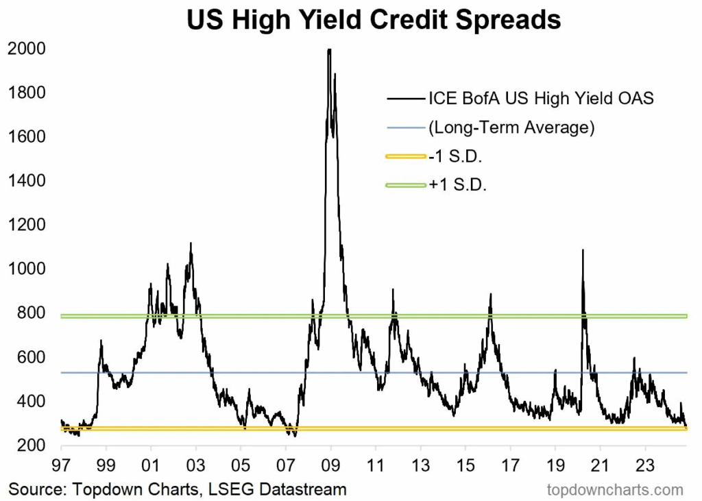 us high yield credit spreads