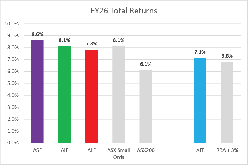 FY2026 Returns